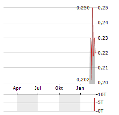 TELESCOPE INNOVATIONS CORP Aktie Chart 1 Jahr