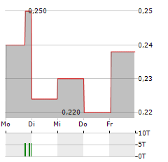 TELESCOPE INNOVATIONS CORP Aktie 5-Tage-Chart