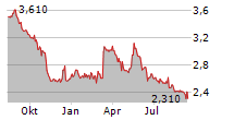 TELESTE OYJ Chart 1 Jahr