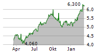 TELIA COMPANY AB ADR Chart 1 Jahr