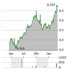 TELIA COMPANY AB ADR Aktie Chart 1 Jahr