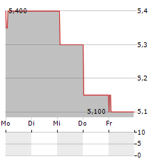 TELIA COMPANY AB ADR Aktie 5-Tage-Chart