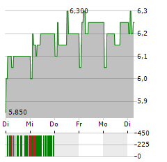 TELIA COMPANY AB ADR Aktie 5-Tage-Chart