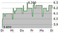 TELIA COMPANY AB ADR 5-Tage-Chart