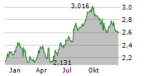 TELIA COMPANY AB Chart 1 Jahr