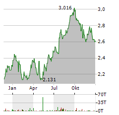 TELIA Aktie Chart 1 Jahr