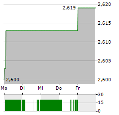 TELIA Aktie 5-Tage-Chart