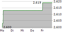 TELIA COMPANY AB 5-Tage-Chart