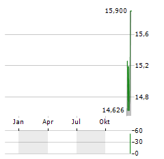 TELIX PHARMACEUTICALS LIMITED ADR Aktie Chart 1 Jahr