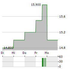 TELIX PHARMACEUTICALS LIMITED ADR Aktie 5-Tage-Chart