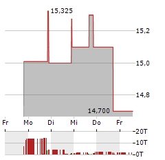 TELIX PHARMACEUTICALS LIMITED ADR Aktie 5-Tage-Chart