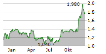 TELKOM SA SOC LIMITED Chart 1 Jahr