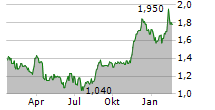 TELKOM SA SOC LIMITED Chart 1 Jahr