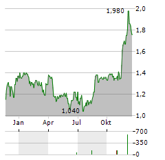 TELKOM SA Aktie Chart 1 Jahr