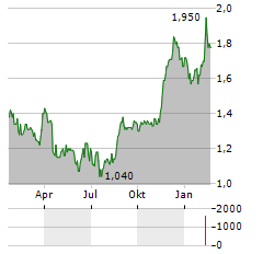 TELKOM SA Aktie Chart 1 Jahr