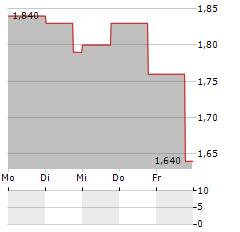 TELKOM SA Aktie 5-Tage-Chart