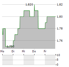 TELKOM SA Aktie 5-Tage-Chart