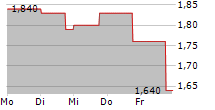 TELKOM SA SOC LIMITED 5-Tage-Chart