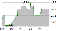 TELKOM SA SOC LIMITED 5-Tage-Chart