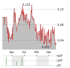 TELO GENOMICS Aktie Chart 1 Jahr