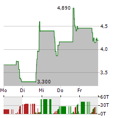 TELOMIR PHARMACEUTICALS Aktie 5-Tage-Chart