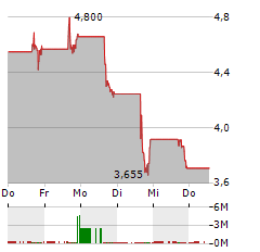 TELOS Aktie 5-Tage-Chart