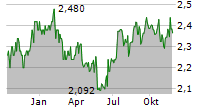 TELSTRA GROUP LIMITED Chart 1 Jahr