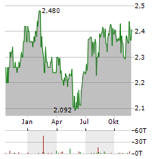 TELSTRA GROUP Aktie Chart 1 Jahr