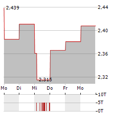 TELSTRA GROUP Aktie 5-Tage-Chart