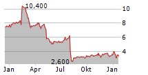 TELUS INTERNATIONAL CDA INC Chart 1 Jahr