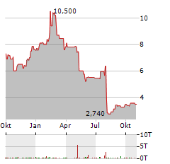 TELUS INTERNATIONAL Aktie Chart 1 Jahr