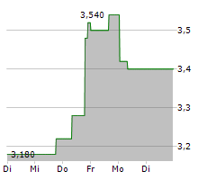 TELUS INTERNATIONAL CDA INC Chart 1 Jahr