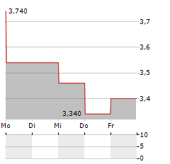 TELUS INTERNATIONAL Aktie 5-Tage-Chart