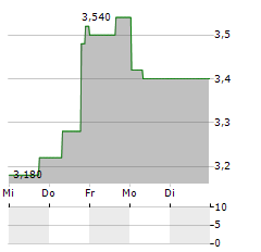 TELUS INTERNATIONAL Aktie 5-Tage-Chart