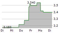 TELUS INTERNATIONAL CDA INC 5-Tage-Chart