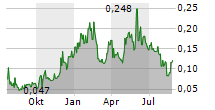 TEMAS RESOURCES CORP Chart 1 Jahr