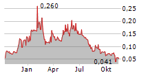 TEMAS RESOURCES CORP Chart 1 Jahr