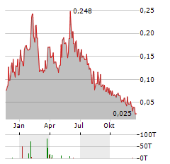 TEMAS RESOURCES Aktie Chart 1 Jahr