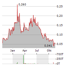 TEMAS RESOURCES Aktie Chart 1 Jahr