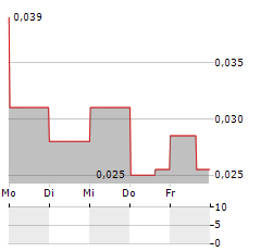 TEMAS RESOURCES Aktie 5-Tage-Chart