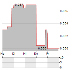 TEMAS RESOURCES Aktie 5-Tage-Chart