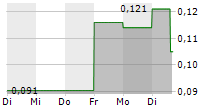 TEMAS RESOURCES CORP 5-Tage-Chart