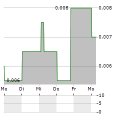 TEMAS Aktie 5-Tage-Chart