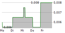 TEMAS TBK 5-Tage-Chart