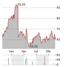 TEMENOS AG ADR Aktie Chart 1 Jahr