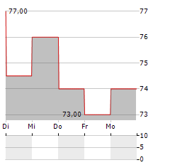 TEMENOS AG ADR Aktie 5-Tage-Chart