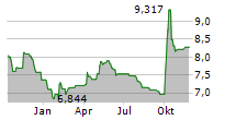 TEMPLETON DRAGON FUND INC Chart 1 Jahr