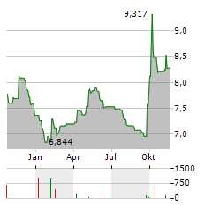 TEMPLETON DRAGON FUND Aktie Chart 1 Jahr