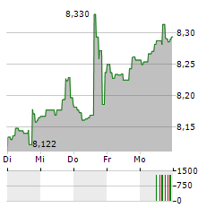 TEMPLETON DRAGON FUND Aktie 5-Tage-Chart