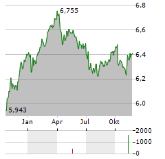 TEMPLETON EMERGING MARKETS BOND FUND Aktie Chart 1 Jahr